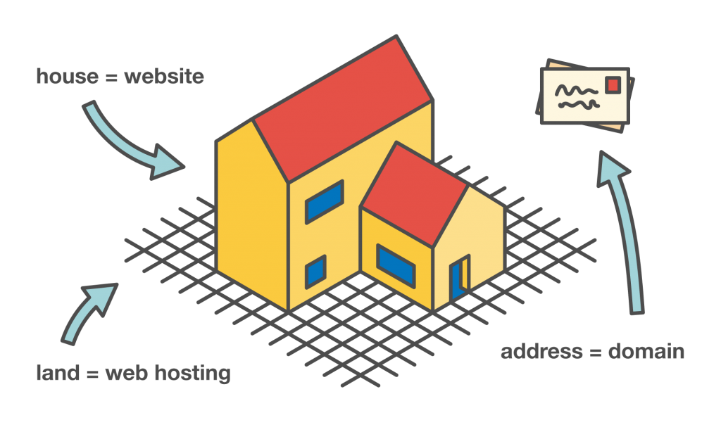 a plot of land (web hosting) with a house (website) located at an address (a domain)