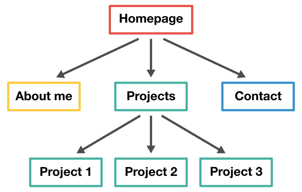 a tree diagram to represent a site map for a website. homepage is at the top of the tree, followed by a level of sub-pages, then a level of sub-sub pages